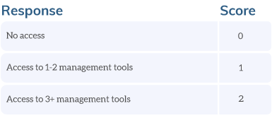 Chart: Access to tech
